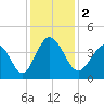 Neck tide chart for Saturday, December 2, 2023