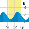 Neck tide chart for Wednesday, December 6, 2023