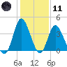 Neck tide chart for Thursday, January 11, 2024