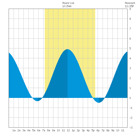 Neck tide chart for Tuesday, January 16, 2024