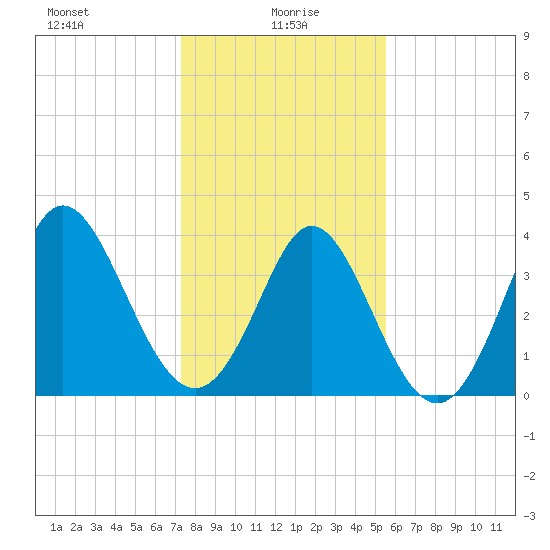 Neck tide chart for Thursday, January 18, 2024