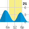 Neck tide chart for Sunday, January 21, 2024