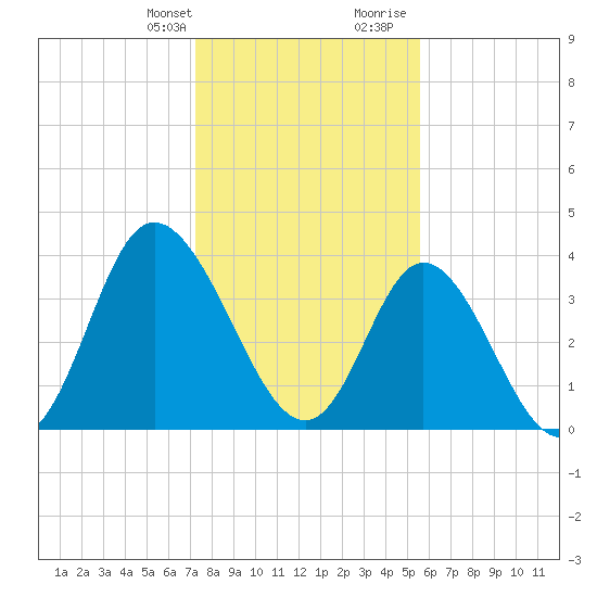 Neck tide chart for Monday, January 22, 2024