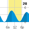 Neck tide chart for Sunday, January 28, 2024