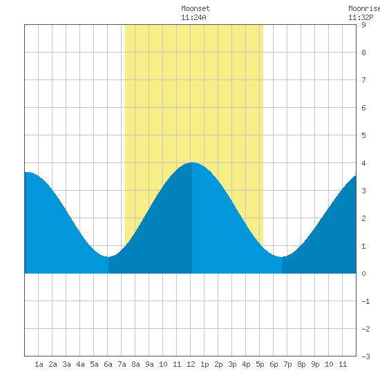 Neck tide chart for Tuesday, January 2, 2024