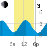 Neck tide chart for Wednesday, January 3, 2024