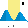 Neck tide chart for Monday, January 8, 2024