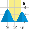 Neck tide chart for Tuesday, January 9, 2024