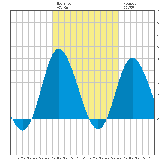 Neck tide chart for Saturday, February 10, 2024