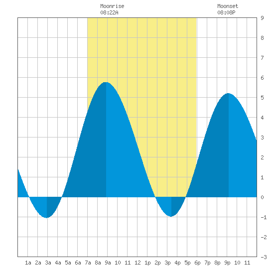 Neck tide chart for Sunday, February 11, 2024