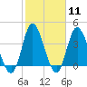 Neck tide chart for Sunday, February 11, 2024