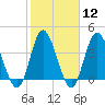 Neck tide chart for Monday, February 12, 2024