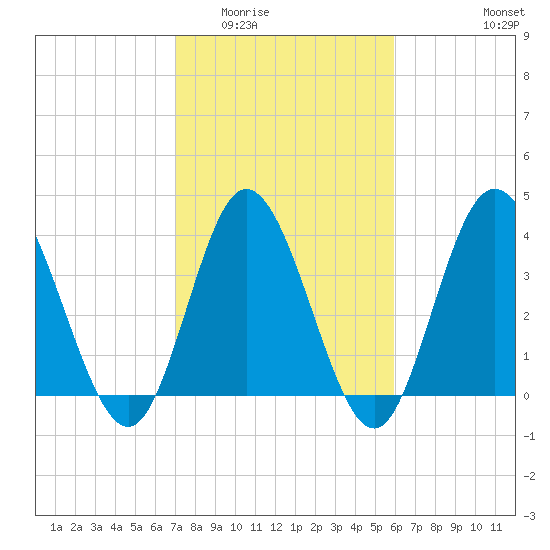 Neck tide chart for Tuesday, February 13, 2024