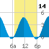 Neck tide chart for Wednesday, February 14, 2024
