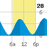 Neck tide chart for Wednesday, February 28, 2024
