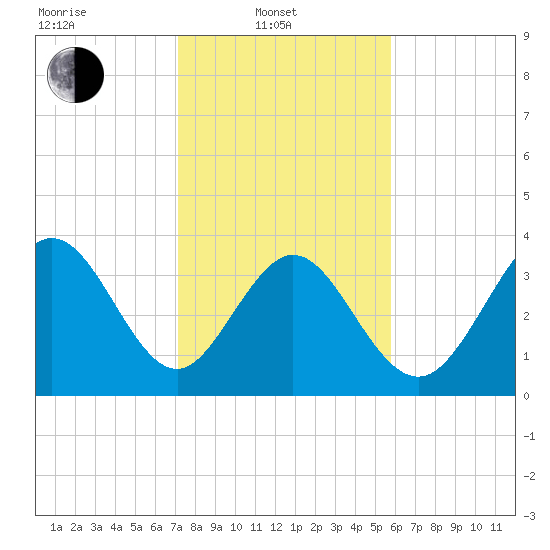 Neck tide chart for Friday, February 2, 2024