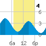 Neck tide chart for Sunday, February 4, 2024