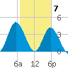 Neck tide chart for Wednesday, February 7, 2024