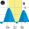 Neck tide chart for Friday, February 9, 2024
