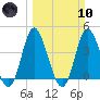 Neck tide chart for Sunday, March 10, 2024