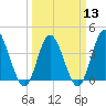 Neck tide chart for Wednesday, March 13, 2024