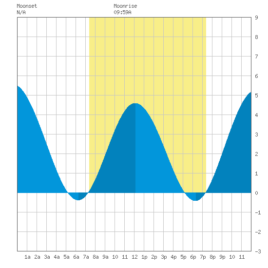 Neck tide chart for Thursday, March 14, 2024