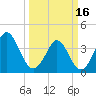 Neck tide chart for Saturday, March 16, 2024