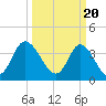 Neck tide chart for Wednesday, March 20, 2024