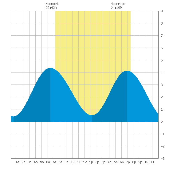 Neck tide chart for Thursday, March 21, 2024