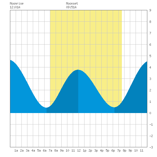 Neck tide chart for Saturday, March 30, 2024