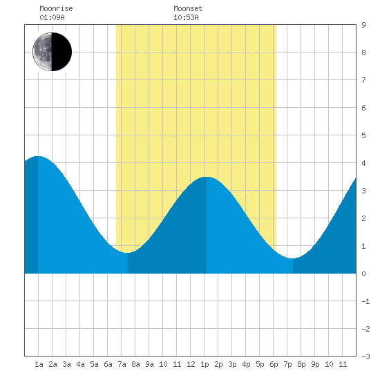 Neck tide chart for Sunday, March 3, 2024
