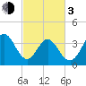 Neck tide chart for Sunday, March 3, 2024