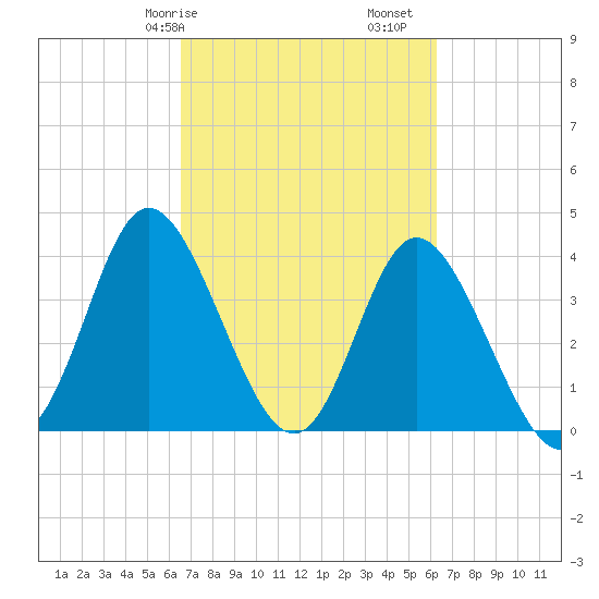 Neck tide chart for Thursday, March 7, 2024