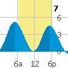 Neck tide chart for Thursday, March 7, 2024