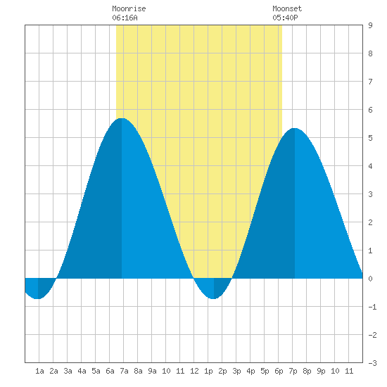 Neck tide chart for Saturday, March 9, 2024