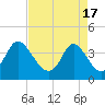 Neck tide chart for Wednesday, April 17, 2024