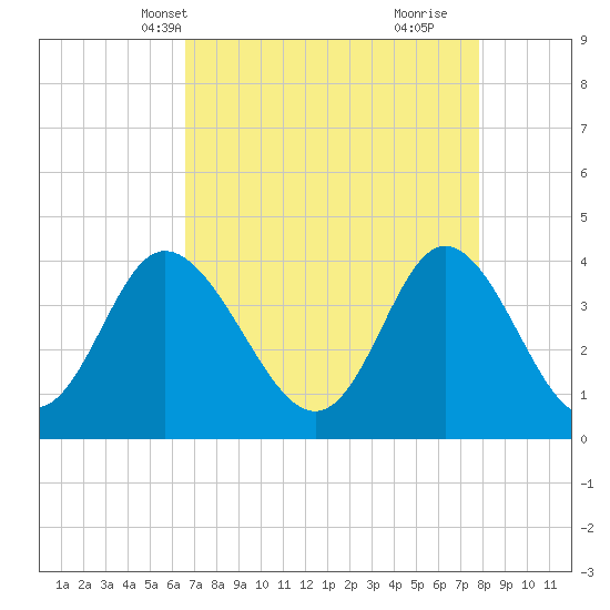 Neck tide chart for Friday, April 19, 2024