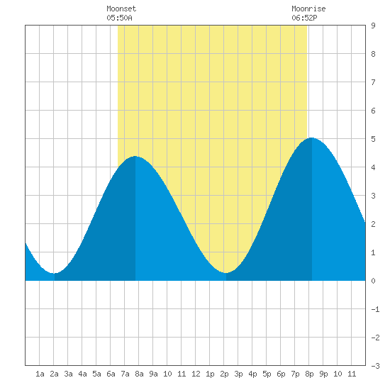 Neck tide chart for Monday, April 22, 2024
