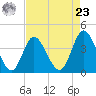 Neck tide chart for Tuesday, April 23, 2024