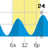 Neck tide chart for Wednesday, April 24, 2024