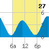 Neck tide chart for Saturday, April 27, 2024