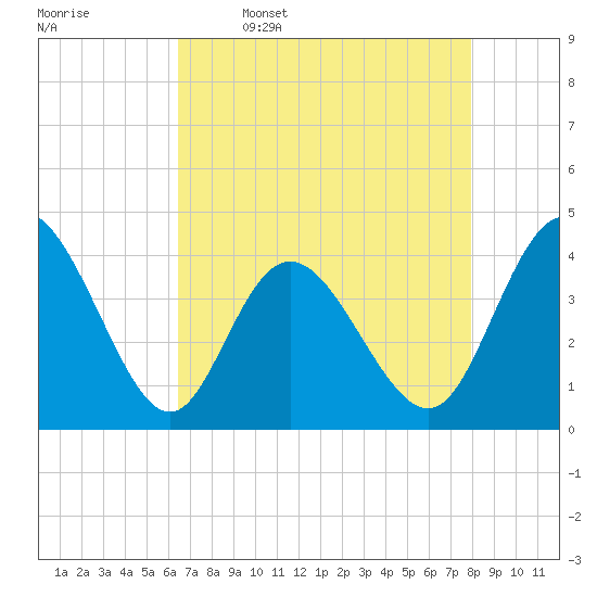 Neck tide chart for Sunday, April 28, 2024