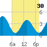 Neck tide chart for Tuesday, April 30, 2024