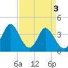 Neck tide chart for Wednesday, April 3, 2024
