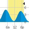 Neck tide chart for Thursday, April 4, 2024