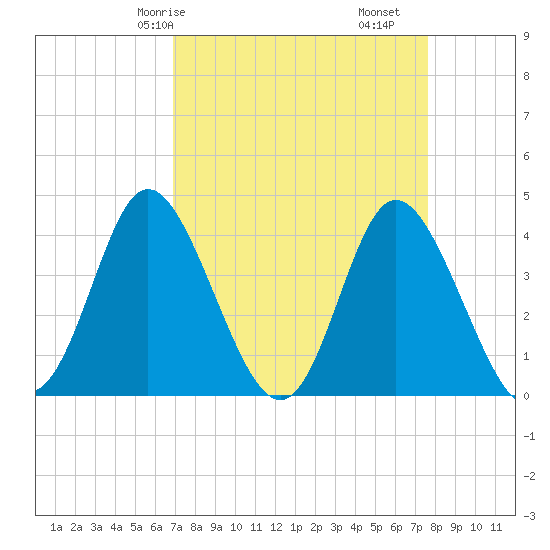 Neck tide chart for Friday, April 5, 2024