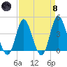 Neck tide chart for Monday, April 8, 2024