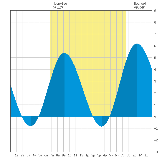 Neck tide chart for Tuesday, April 9, 2024