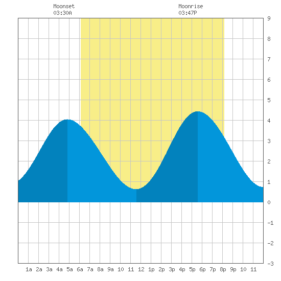 Neck tide chart for Saturday, May 18, 2024