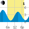 Neck tide chart for Wednesday, May 1, 2024